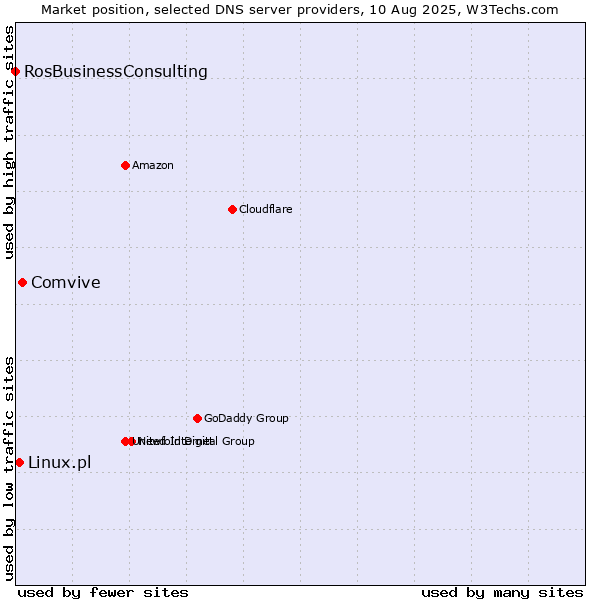 Market position of Comvive vs. Linux.pl vs. RosBusinessConsulting