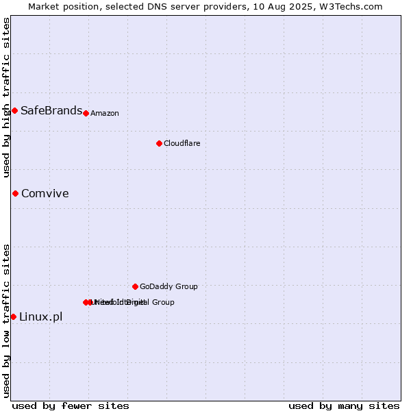 Market position of Comvive vs. SafeBrands vs. Linux.pl