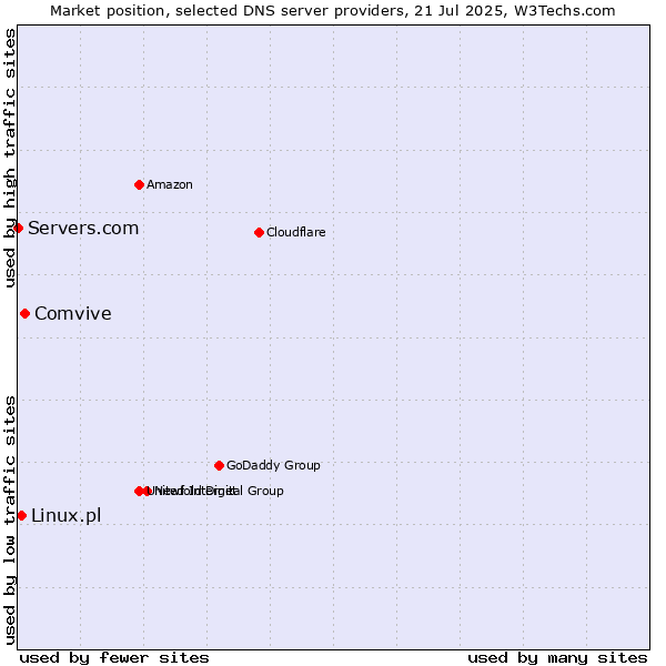 Market position of Comvive vs. Linux.pl vs. Servers.com