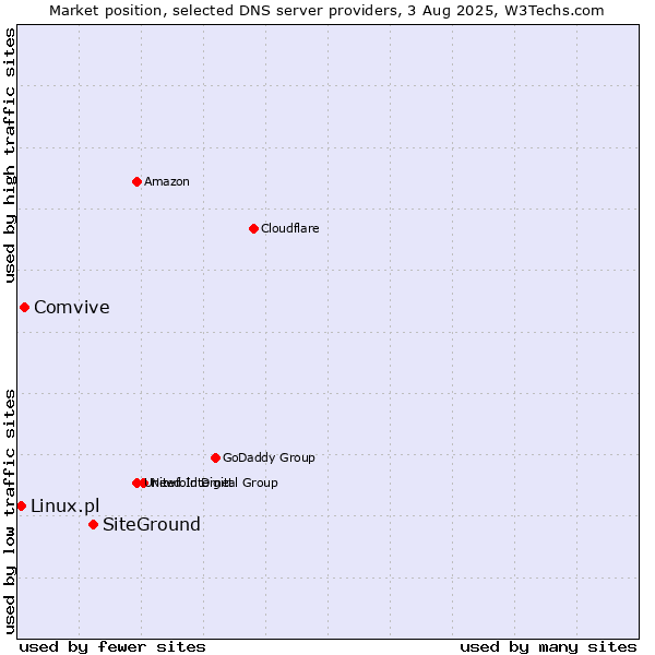 Market position of SiteGround vs. Comvive vs. Linux.pl