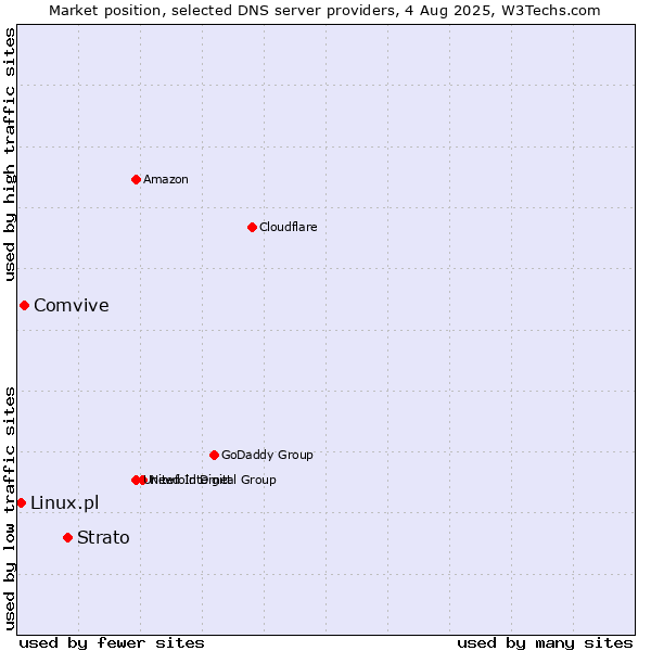 Market position of Strato vs. Comvive vs. Linux.pl