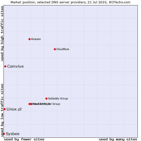 Market position of Comvive vs. Linux.pl vs. Sysbee