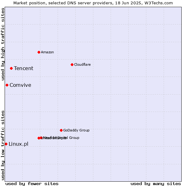 Market position of Tencent vs. Comvive vs. Linux.pl