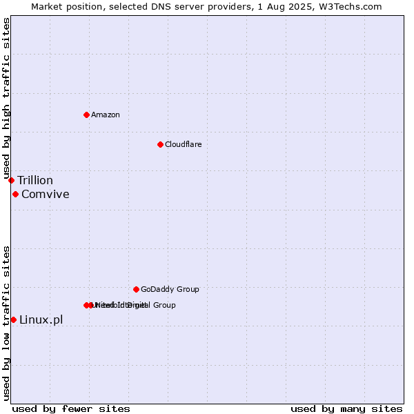Market position of Comvive vs. Linux.pl vs. Trillion