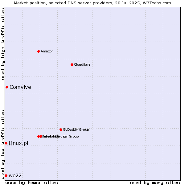 Market position of Comvive vs. we22 vs. Linux.pl