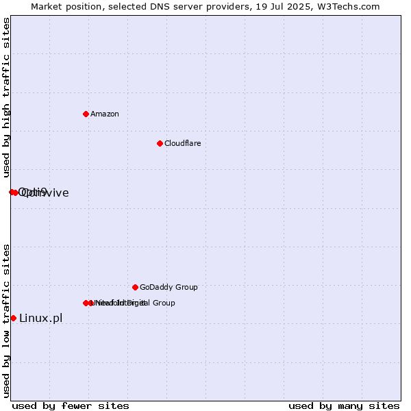 Market position of Comvive vs. Linux.pl vs. Opti9