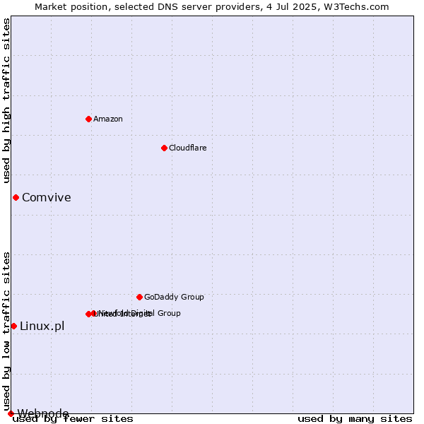 Market position of Comvive vs. Linux.pl vs. Webnode