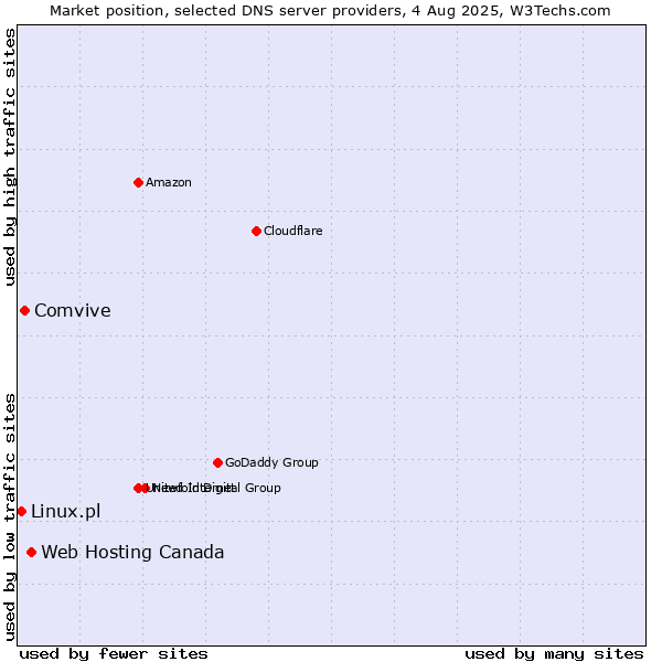 Market position of Web Hosting Canada vs. Comvive vs. Linux.pl