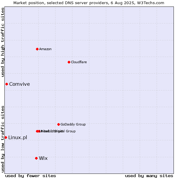 Market position of Wix vs. Comvive vs. Linux.pl
