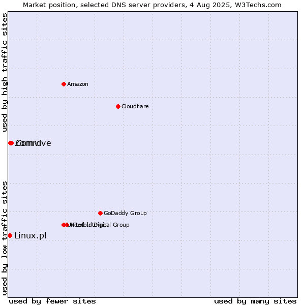 Market position of Comvive vs. Zomro vs. Linux.pl