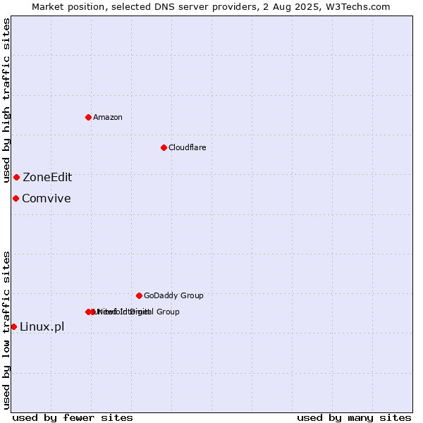 Market position of ZoneEdit vs. Comvive vs. Linux.pl