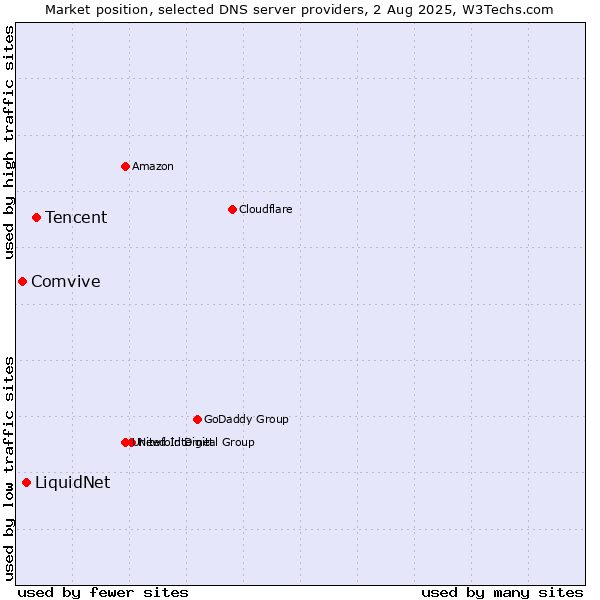 Market position of Tencent vs. LiquidNet vs. Comvive
