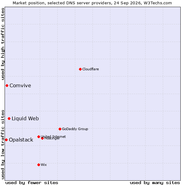 Market position of Liquid Web vs. Comvive vs. Opalstack