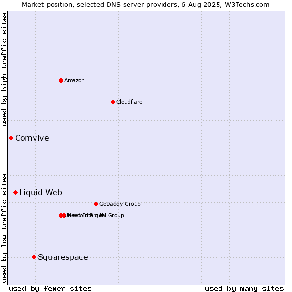 Market position of Squarespace vs. Liquid Web vs. Comvive