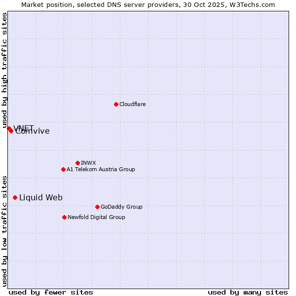 Market position of Liquid Web vs. Comvive vs. VNET