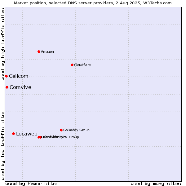 Market position of Locaweb vs. Comvive vs. Cellcom