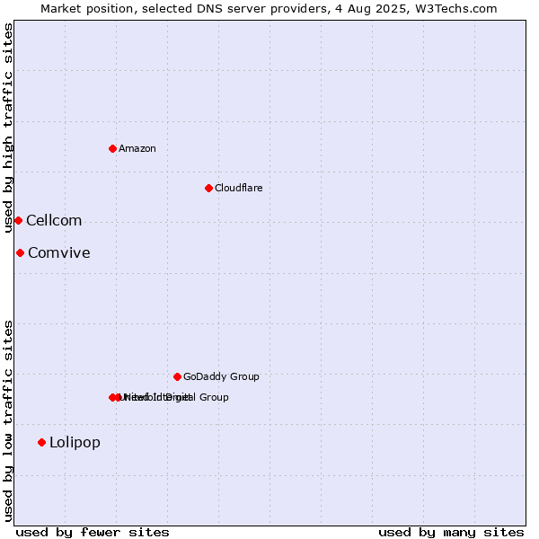 Market position of Lolipop vs. Comvive vs. Cellcom