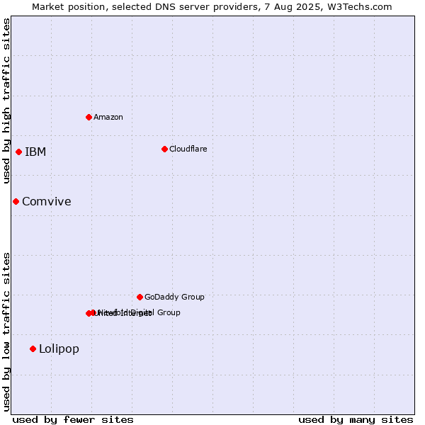 Market position of Lolipop vs. IBM vs. Comvive