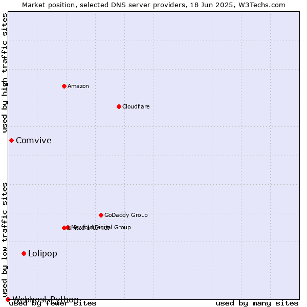 Market position of Lolipop vs. Comvive vs. Webhost Python