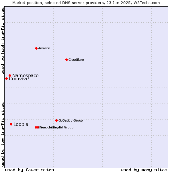 Market position of Loopia vs. Namespace vs. Comvive