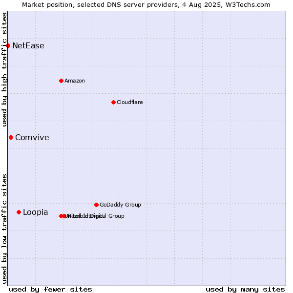 Market position of Loopia vs. Comvive vs. NetEase