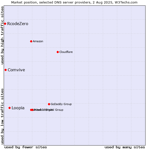 Market position of Loopia vs. Comvive vs. RcodeZero