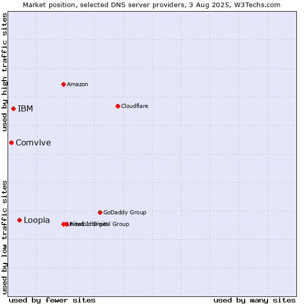 Market position of Loopia vs. IBM vs. Comvive