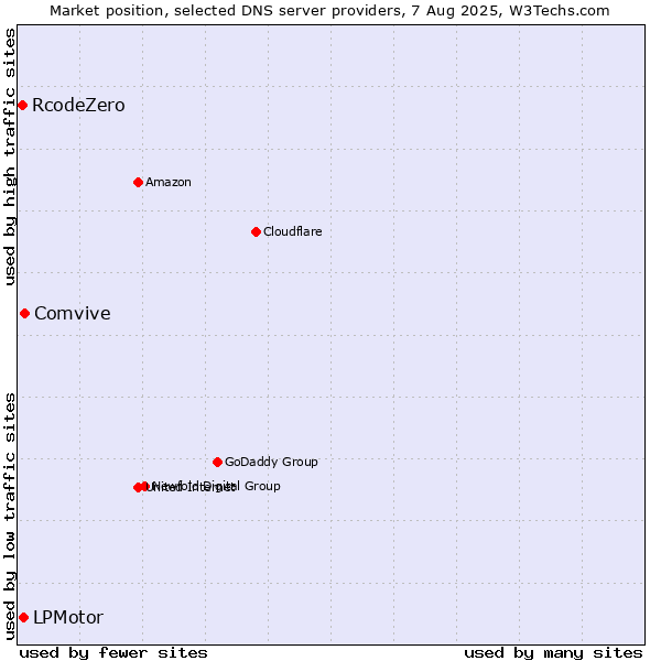 Market position of Comvive vs. LPMotor vs. RcodeZero