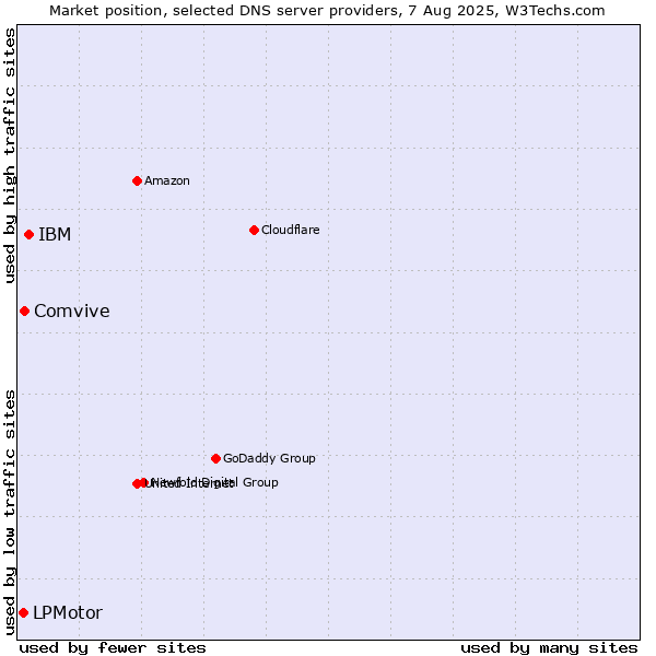 Market position of IBM vs. Comvive vs. LPMotor