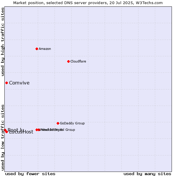 Market position of Comvive vs. LucusHost vs. Root.lu