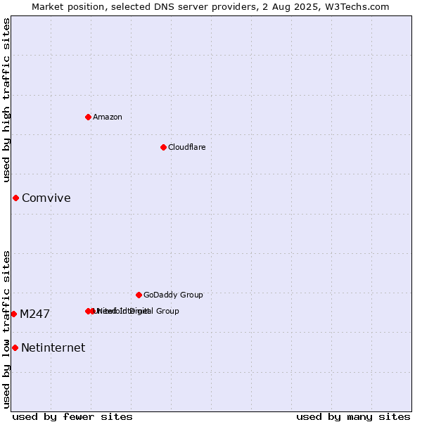 Market position of Comvive vs. Netinternet vs. M247