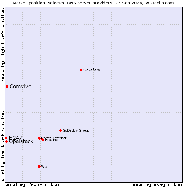 Market position of Comvive vs. Opalstack vs. M247