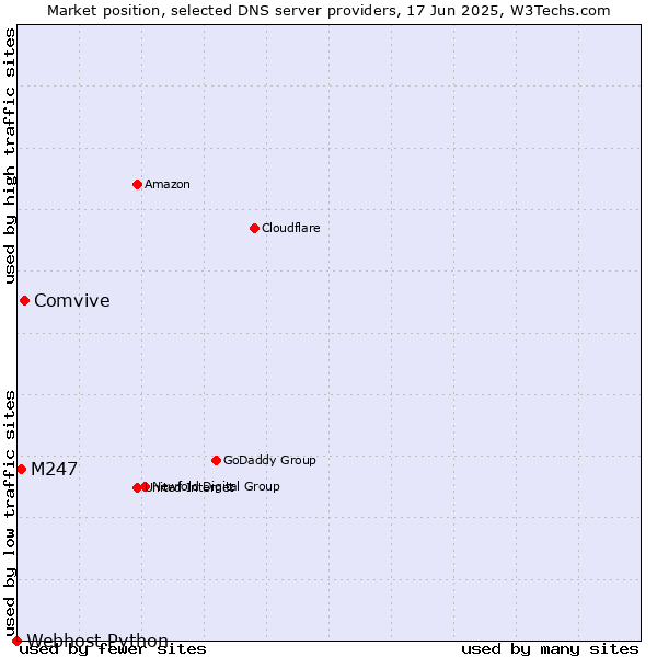 Market position of Comvive vs. M247 vs. Webhost Python