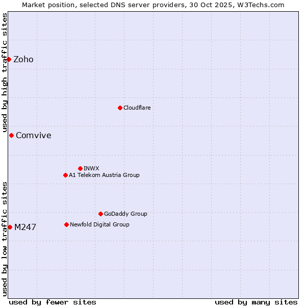 Market position of Comvive vs. M247 vs. Zoho