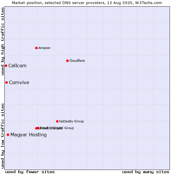 Market position of Magyar Hosting vs. Comvive vs. Cellcom