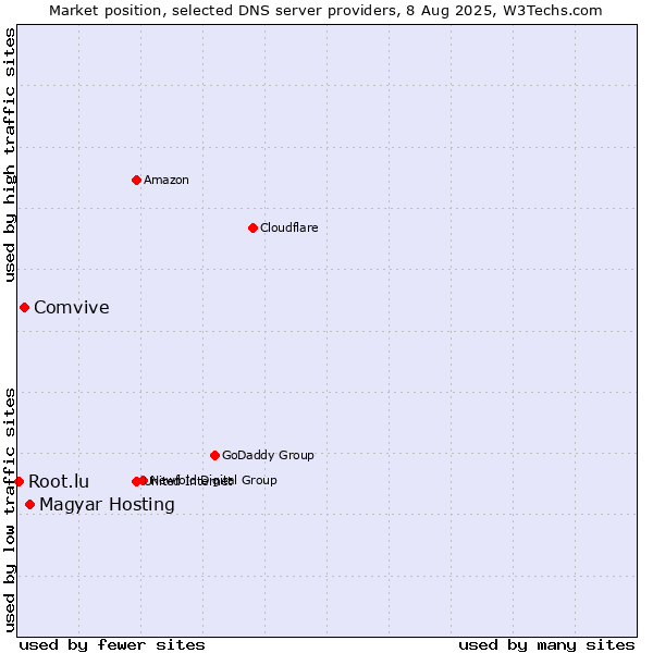 Market position of Magyar Hosting vs. Comvive vs. Root.lu