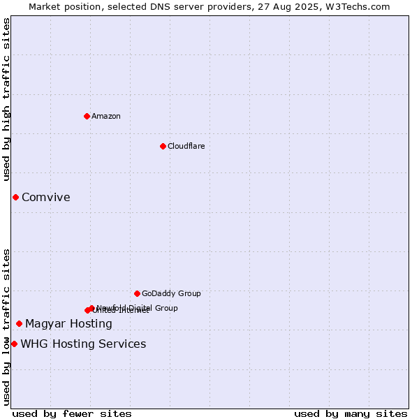 Market position of Magyar Hosting vs. Comvive vs. WHG Hosting Services