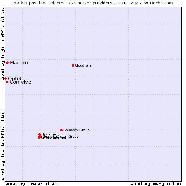 Market position of Mail.Ru vs. Comvive vs. Opti9