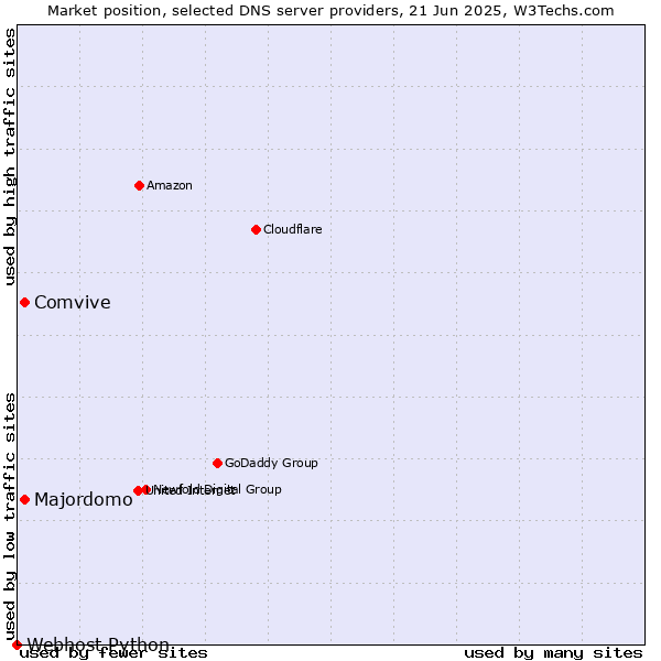 Market position of Majordomo vs. Comvive vs. Webhost Python