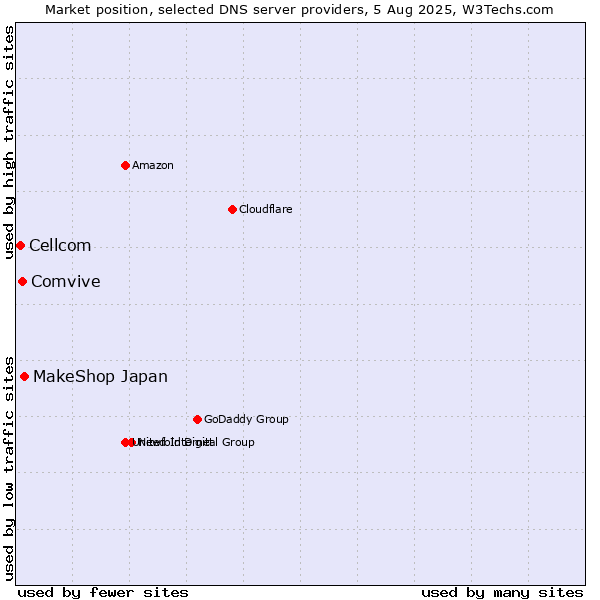 Market position of MakeShop Japan vs. Comvive vs. Cellcom