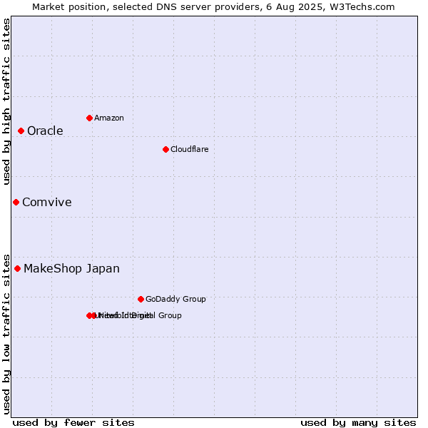 Market position of Oracle vs. MakeShop Japan vs. Comvive
