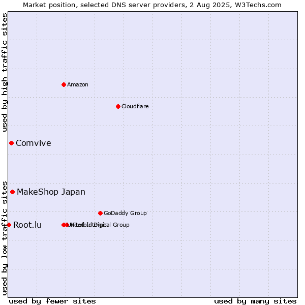 Market position of MakeShop Japan vs. Comvive vs. Root.lu