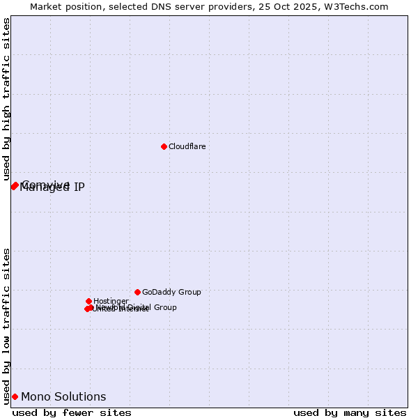 Market position of Comvive vs. Mono Solutions vs. Managed IP