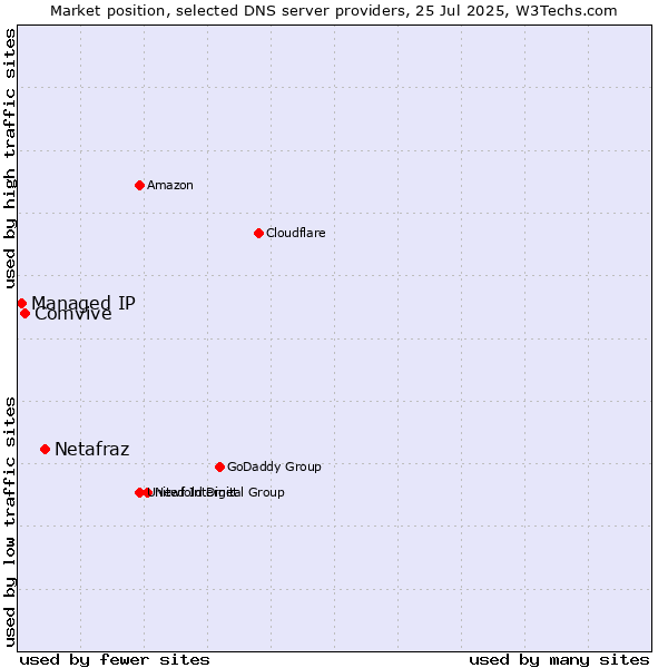 Market position of Netafraz vs. Comvive vs. Managed IP