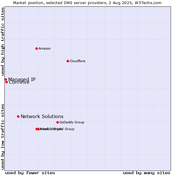Market position of Network Solutions vs. Comvive vs. Managed IP