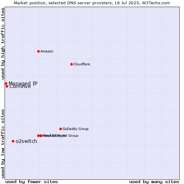 Market position of o2switch vs. Comvive vs. Managed IP