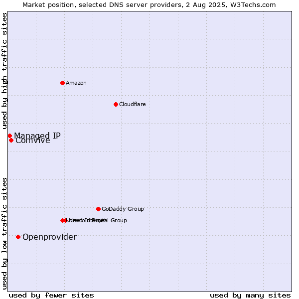Market position of Openprovider vs. Comvive vs. Managed IP