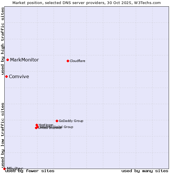 Market position of MarkMonitor vs. Comvive vs. Mivitec