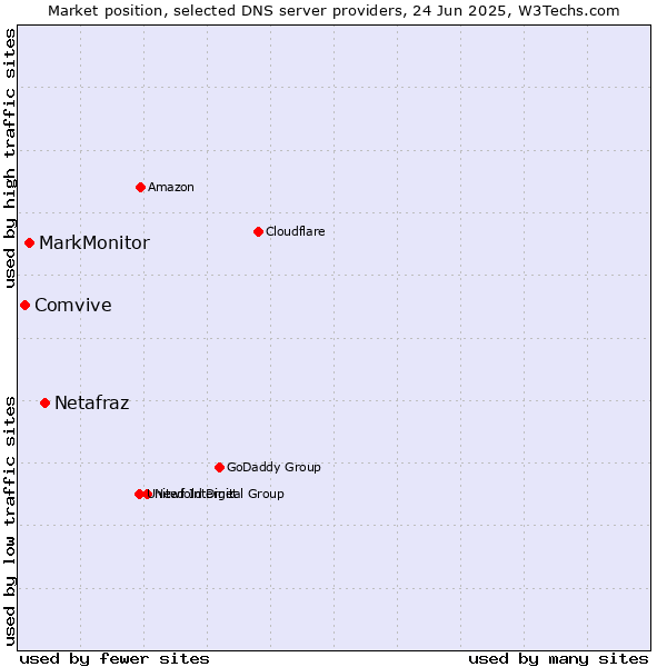Market position of Netafraz vs. MarkMonitor vs. Comvive