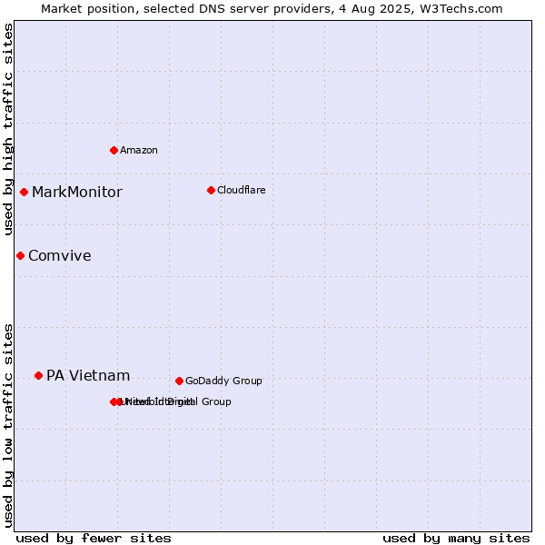 Market position of PA Vietnam vs. MarkMonitor vs. Comvive